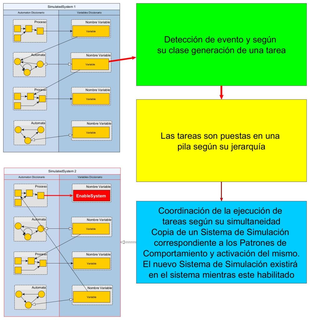Sistemas de simulación de comportamientos